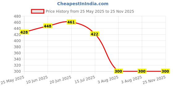 flipkart.com JANGI 10 inch Screen Magnifier for Cell Magnifing Screen Enlarger for Movies F4307 Screen Expander Phone Price History Graph from 25 May 2025 to 25 Nov 2025
