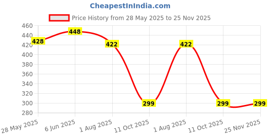 flipkart.com JANGI 10 inch Screen Magnifier for Cell Magnifing Screen Enlarger for Movies F6390 Screen Expander Phone Price History Graph from 28 May 2025 to 25 Nov 2025