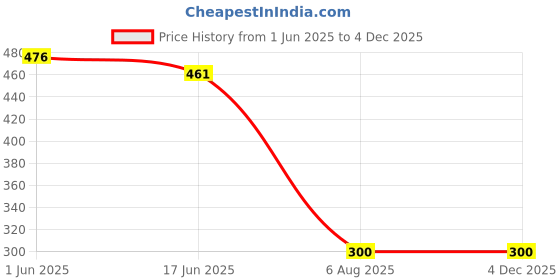 flipkart.com JANGI 10 inch Screen Magnifier for Cell Magnifing Screen Enlarger for Movies F6535 Screen Expander Phone Price History Graph from 1 Jun 2025 to 3 Dec 2025