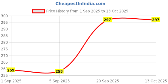 flipkart.com JANGI 10 inch Screen Magnifier for Cell Magnifing Screen Enlarger for Movies F7590 Screen Expander Phone Price History Graph from 1 Sep 2025 to 13 Oct 2025