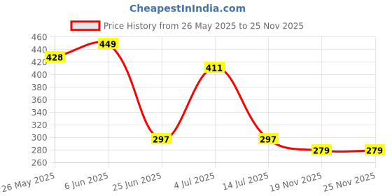 flipkart.com JANGI 10 inch Screen Magnifier for Cell Magnifing Screen Enlarger for Movies TRX4261 Screen Expander Phone Price History Graph from 26 May 2025 to 25 Nov 2025