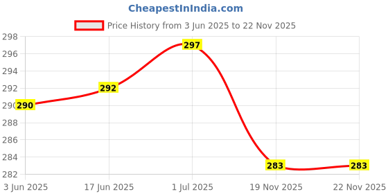 flipkart.com JANGI 12 inch 3 times 3D magnifier fresnel mirror HD Screen Expander Phone Price History Graph from 3 Jun 2025 to 22 Nov 2025