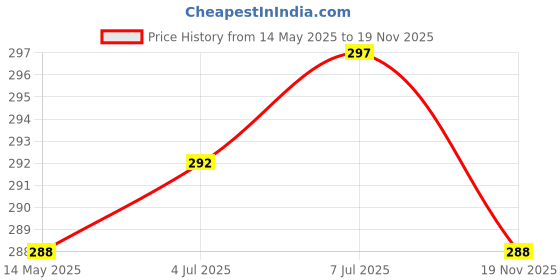 flipkart.com JANGI 12 inch 3 times 3D mobile screen magnifier expands screen 5 times HD video expander Screen Expander Phone Price History Graph from 14 May 2025 to 19 Nov 2025