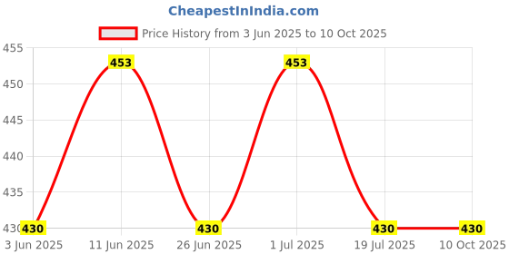 flipkart.com JANGI 12 inch 3 times 3D mobile screen magnifier glass Fresnel mirror screen enlarger Screen Expander Phone Price History Graph from 3 Jun 2025 to 9 Oct 2025