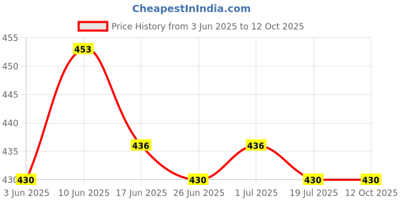 flipkart.com JANGI 12 inch 3 times 3D mobile screen magnifier glass Fresnel mirror screen enlarger Screen Expander Phone Price History Graph from 3 Jun 2025 to 12 Oct 2025