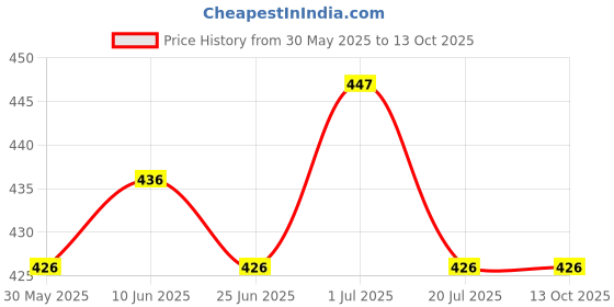 flipkart.com JANGI 12 inch 3 times 3D mobile screen magnifier glass Fresnel mirror screen enlarger Screen Expander Phone Price History Graph from 30 May 2025 to 13 Oct 2025