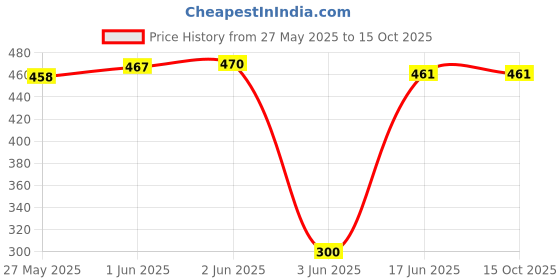 flipkart.com JANGI 12 inch 3 times 3D mobile5462 screen magnifier expands screen 5 times HD video expander Screen Expander Phone Price History Graph from 27 May 2025 to 14 Oct 2025