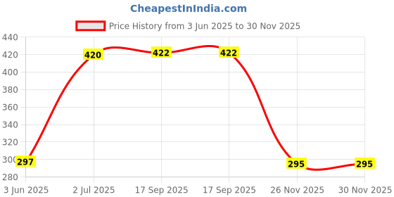 flipkart.com JANGI 12 inch Screen Magnifier for Cell Magnifing Screen Enlarger for Movies F6612 Screen Expander Phone Price History Graph from 3 Jun 2025 to 29 Nov 2025