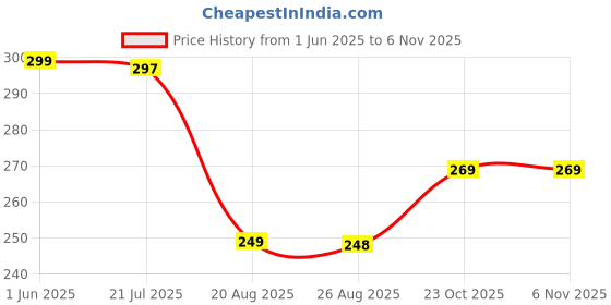 flipkart.com JANGI 12 inch TV Screen Magnifier for Cell Magnifing Screen Enlarger for Movies F7072 Screen Expander Phone Price History Graph from 1 Jun 2025 to 6 Nov 2025