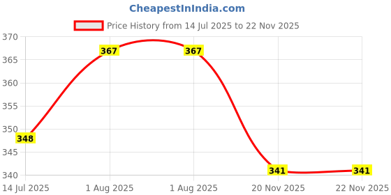 flipkart.com JANGI 3.5mm Clip Microphone 1.5mtr wire For Youtube, Voice Recording TRX004 Camera Microphone Price History Graph from 14 Jul 2025 to 22 Nov 2025