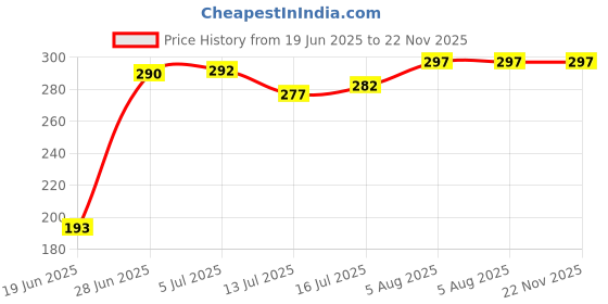 flipkart.com JANGI 3.5mm Clip Microphone 1.5mtr wire For Youtube, Voice Recording TRX006 Camera Microphone Price History Graph from 19 Jun 2025 to 22 Nov 2025