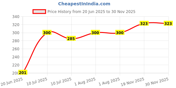 flipkart.com JANGI 3.5mm Clip Microphone 1.5mtr wire For Youtube, Voice Recording TRX011 Camera Microphone Price History Graph from 20 Jun 2025 to 30 Nov 2025