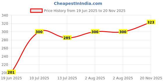 flipkart.com JANGI 3.5mm Clip Microphone 1.5mtr wire For Youtube, Voice Recording TRX013 Camera Microphone Price History Graph from 19 Jun 2025 to 20 Nov 2025