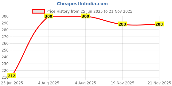 flipkart.com JANGI 3.5mm Clip Microphone 1.5mtr wire For Youtube, Voice Recording TRX045 Camera Microphone Price History Graph from 25 Jun 2025 to 21 Nov 2025