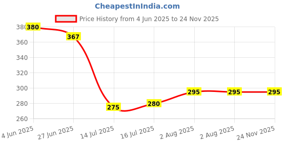 flipkart.com JANGI 3.5mm Clip Microphone 1.5mtr wire For Youtube, Voice Recording TRX046 Camera Microphone Price History Graph from 4 Jun 2025 to 24 Nov 2025