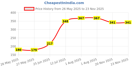 flipkart.com JANGI 3.5mm Clip Microphone 1.5mtr wire For Youtube, Voice Recording TRX054 Camera Microphone Price History Graph from 26 May 2025 to 22 Nov 2025