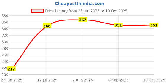 flipkart.com JANGI 3.5mm Clip Microphone 1.5mtr wire For Youtube, Voice Recording TRX055 Camera Microphone Price History Graph from 25 Jun 2025 to 10 Oct 2025