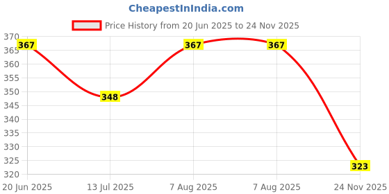 flipkart.com JANGI 3.5mm Clip Microphone 1.5mtr wire For Youtube, Voice Recording TRX103 Camera Microphone Price History Graph from 20 Jun 2025 to 24 Nov 2025