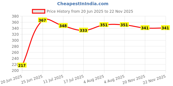 flipkart.com JANGI 3.5mm Clip Microphone 1.5mtr wire For Youtube, Voice Recording TRX114 Camera Microphone Price History Graph from 20 Jun 2025 to 21 Nov 2025