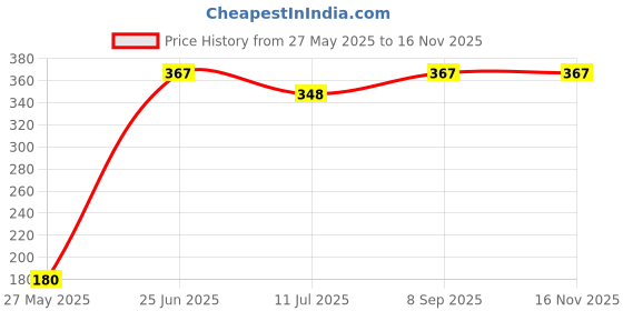 flipkart.com JANGI 3.5mm Clip Microphone 1.5mtr wire For Youtube, Voice Recording TRX120 Camera Microphone Price History Graph from 27 May 2025 to 15 Nov 2025