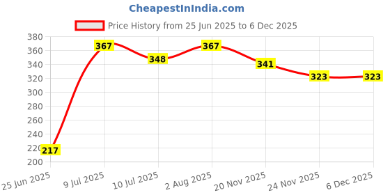 flipkart.com JANGI 3.5mm Clip Microphone 1.5mtr wire For Youtube, Voice Recording TRX136 Camera Microphone Price History Graph from 25 Jun 2025 to 5 Dec 2025
