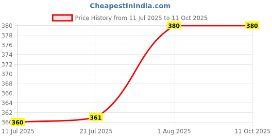 flipkart.com JANGI 3.5mm Clip Microphone 1.5mtr wire For Youtube, Voice Recording Tx02 Camera Microphone Price History Graph from 11 Jul 2025 to 10 Oct 2025