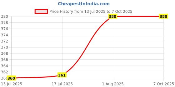 flipkart.com JANGI 3.5mm Clip Microphone 1.5mtr wire For Youtube, Voice Recording Tx15 Camera Microphone Price History Graph from 13 Jul 2025 to 6 Oct 2025