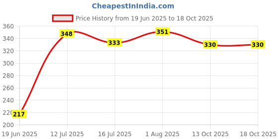 flipkart.com JANGI 3.5mm Clip Microphone 1.5mtr wire For Youtube, Voice Recording Tx19 Camera Microphone Price History Graph from 19 Jun 2025 to 18 Oct 2025