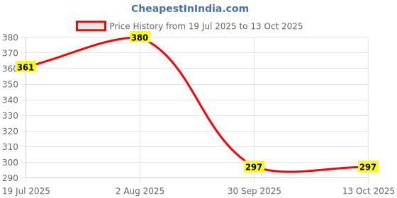flipkart.com JANGI 3.5mm Clip Microphone 1.5mtr wire For Youtube, Voice Recording Tx24 Camera Microphone Price History Graph from 19 Jul 2025 to 12 Oct 2025
