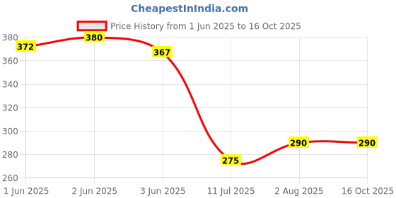 flipkart.com JANGI 3.5mm Clip Microphone 1.5mtr wire For Youtube, Voice Recording Tx25 Camera Microphone Price History Graph from 1 Jun 2025 to 16 Oct 2025