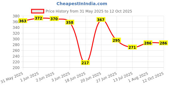 flipkart.com JANGI 3.5mm Clip Microphone 1.5mtr wire For Youtube, Voice Recording Tx32 Camera Microphone Price History Graph from 31 May 2025 to 12 Oct 2025