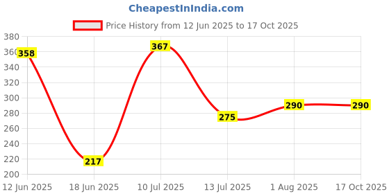 flipkart.com JANGI 3.5mm Clip Microphone 1.5mtr wire For Youtube, Voice Recording Tx33 Camera Microphone Price History Graph from 12 Jun 2025 to 16 Oct 2025