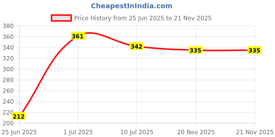 flipkart.com JANGI 3.5mm Clip Microphone 1.5mtr wire For Youtube, Voice Recording Tx34 Camera Microphone Price History Graph from 25 Jun 2025 to 21 Nov 2025