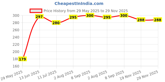 flipkart.com JANGI 3.5mm Clip Microphone 1.5mtr wire For Youtube, Voice Recording Tx36 Camera Microphone Price History Graph from 29 May 2025 to 29 Nov 2025