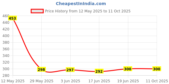 flipkart.com JANGI 8.4 inch 3 times 3D magnifier F3922 Screen Expander Phone Price History Graph from 12 May 2025 to 11 Oct 2025