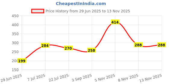 flipkart.com JANGI 8.5 inch Screen for Cell Phone,-3D HD Magnifing Screen Expander Phone Price History Graph from 29 Jun 2025 to 12 Nov 2025