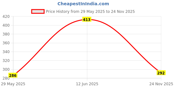 flipkart.com JANGI 9 inch 3 times 3D magnifier fresnel mirror HD Screen Expander Phone Price History Graph from 29 May 2025 to 24 Nov 2025