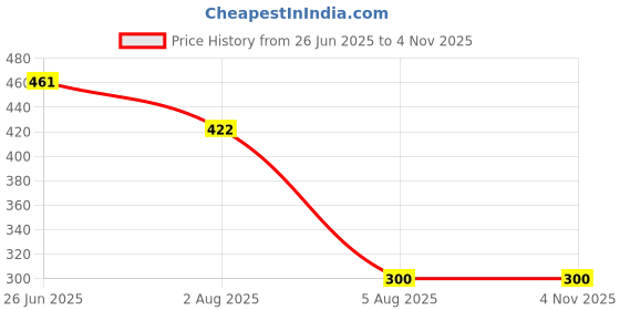 flipkart.com JANGI 9 inch 3 times 3D magnifier Screen Expander Phone Price History Graph from 26 Jun 2025 to 3 Nov 2025