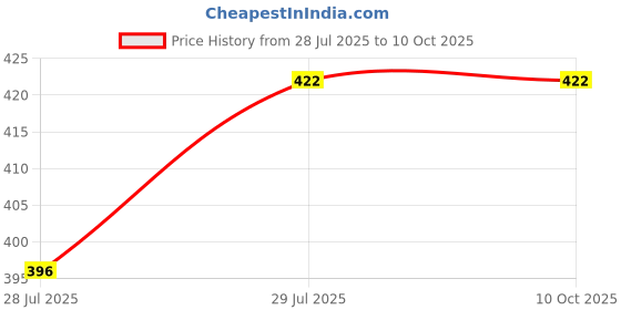 flipkart.com JANGI 9 inch 3 times 3D magnifier Screen Expander Phone Price History Graph from 28 Jul 2025 to 9 Oct 2025