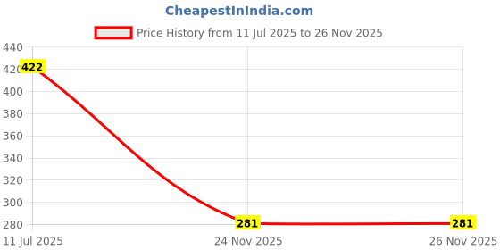 flipkart.com JANGI 9 inch 9 inch fashion_ screen expanders for all mobiles Screen Expander Phone Price History Graph from 11 Jul 2025 to 26 Nov 2025