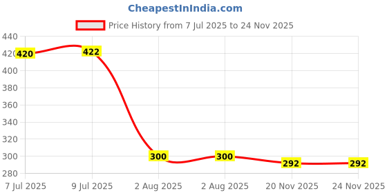 flipkart.com JANGI 9 inch 9 inch fashion_ screen expanders for all mobiles Screen Expander Phone Price History Graph from 7 Jul 2025 to 23 Nov 2025