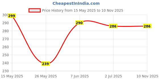 flipkart.com JANGI 9 inch 9 inch fashion_tv smart screen expanders for all mobiles Screen Expander Phone Price History Graph from 15 May 2025 to 10 Nov 2025