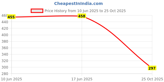 flipkart.com JANGI Fashion3D Screen Expanders & Screen Magnifier 3D HD1840 Phone Holder Smartphones Video Glasses Price History Graph from 10 Jun 2025 to 25 Oct 2025