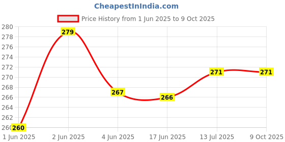 flipkart.com JANGI Lightning OTG Adapter Price History Graph from 1 Jun 2025 to 8 Oct 2025