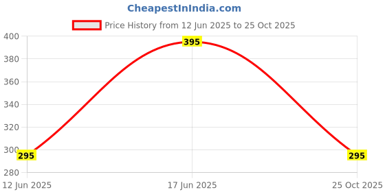 flipkart.com JANGI Metale HD Screen Expanders & Screen Magnifier 3D New Phone Holder Smartphones Video Glasses Price History Graph from 12 Jun 2025 to 25 Oct 2025