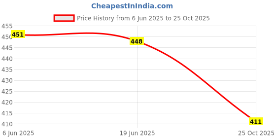 flipkart.com JANGI screen Expanders & Screen Magnifier 3D HD FX93 Phone Smartphone Video Glasses Price History Graph from 6 Jun 2025 to 25 Oct 2025