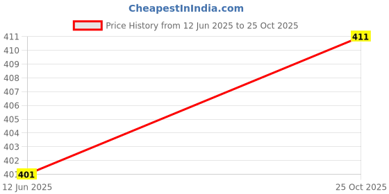 flipkart.com JANGI Screen Expanders & Screen Magnifier 3D HD New Phone head Smartphones Video Glasses Price History Graph from 12 Jun 2025 to 25 Oct 2025