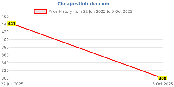 flipkart.com JANGI Screen Expanders & Screen Magnifier Smart 3D HD238 clear screen for Smartphones Video Glasses Price History Graph from 22 Jun 2025 to 5 Oct 2025