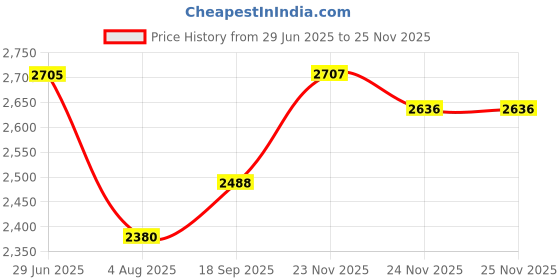 flipkart.com swa mi JANGLEMAT_DRONE10 Drone swa mi Price History Graph from 29 Jun 2025 to 24 Nov 2025