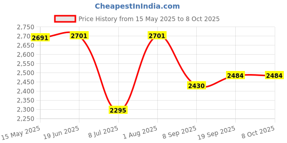 flipkart.com swa mi JANGLEMAT_DRONE14 Drone swa mi Price History Graph from 15 May 2025 to 8 Oct 2025